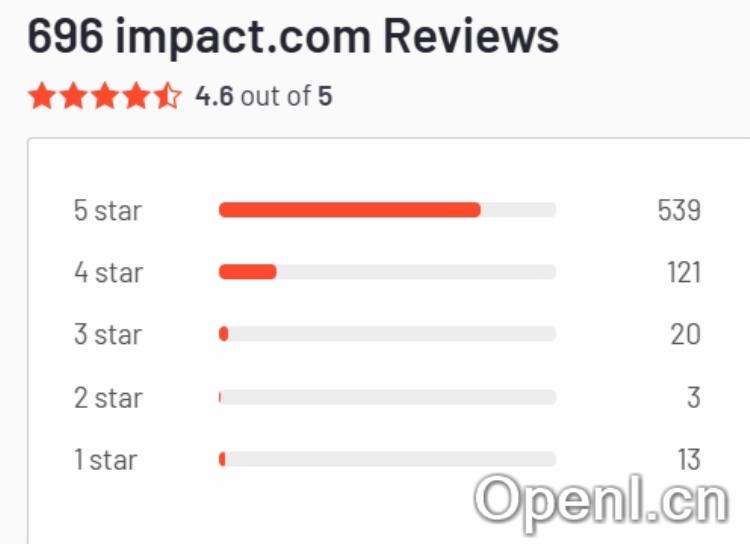 impact.com
