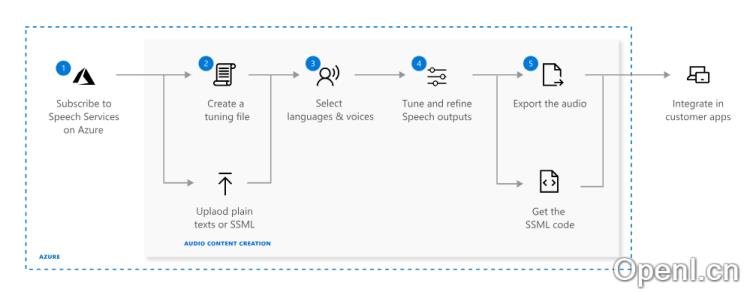 Microsoft Azure演讲工作室