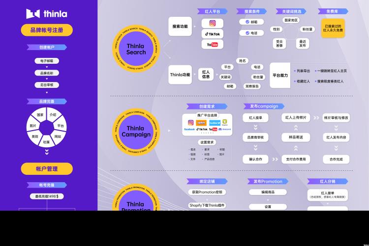 THINLA全球红人营销平台