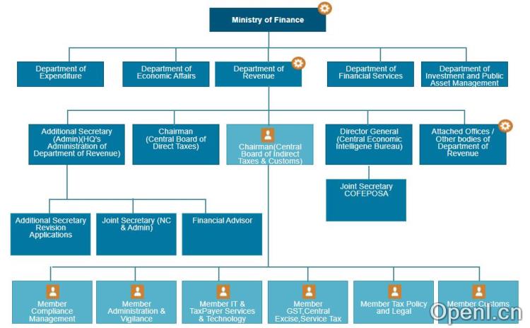 印度中央关税部